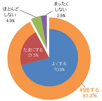 携帯電話やスマートフォンでメールやインターネットをしますか?
