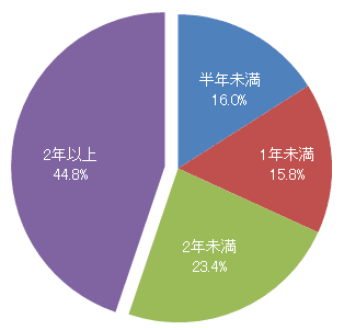 現在の端末をどのくらい利用していますか?<
