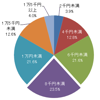 平均的な月額の利用額はいくらくらいですか?