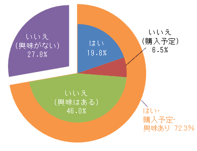 スマートフォンはお持ちですか?