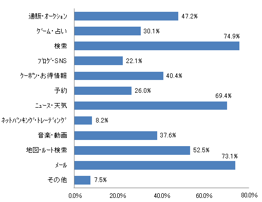 インターネットをどのように活用している、もしくはしたいですか?(いくつでも)
