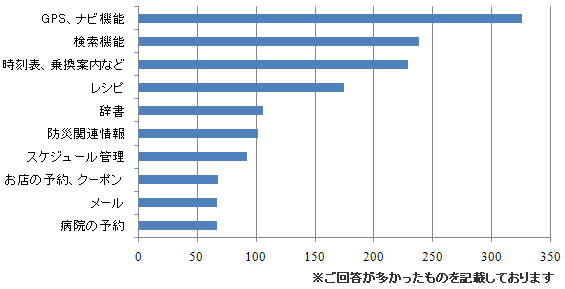 重宝する使い方やあると便利な機能があれば教えてください。 (自由回答)
