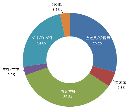 職業を教えてください。