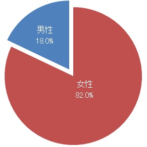あなたの性別をお答えください。
