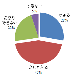 お住まいの地域の特徴や良さについて子どもに説明することはできますか?