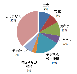 お住まいの地域に関して学ぶために何に接していますか?