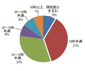現在お住まいの場所には何年住んでいますか?