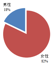 あなたの性別を教えてください。
