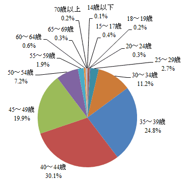 あなたの年齢を教えてください。