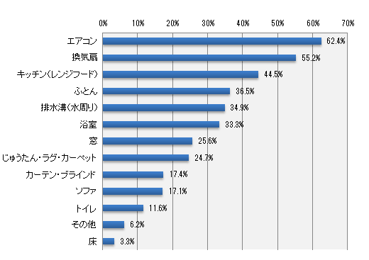難しいと思っているお掃除箇所はどこですか?(複数回答可)