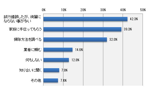 難しいと思っているお掃除箇所をどうしていますか?(複数回答可)