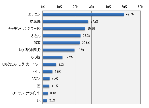 有料でもプロに頼みたいと思うお掃除箇所はありますか?(複数回答可)