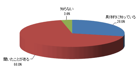 ハウスクリーニングを知っていますか?