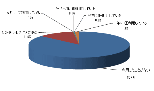 ハウスクリーニングを利用したことはありますか?