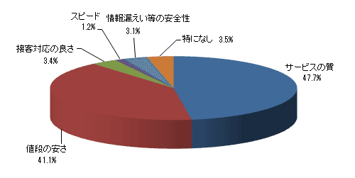 ハウスクリーニングに求めるものは何ですか?