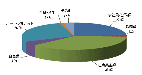 職業を教えてください。