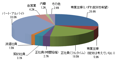 現在お仕事をされていますか?されている方はどのような形ですか?