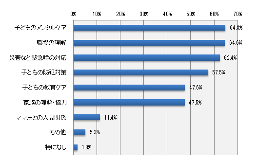 子育てをしながら働くうえで、不安に思うことは何ですか?(いくつでも)