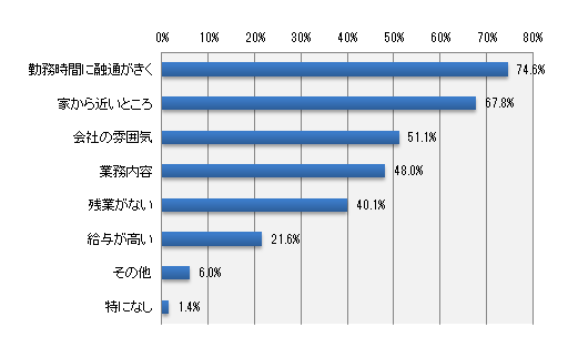 働き先を選ぶ基準は何ですか?(いくつでも)