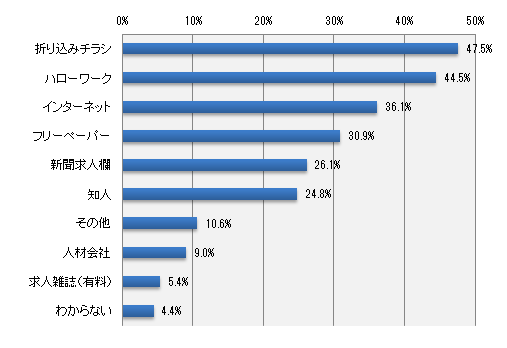 働き先の情報は、どこで得ますか?(いくつでも)