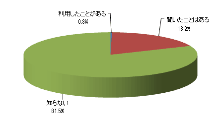 国が行なう主婦のインターンシップ(職場実習)制度はご存じですか?