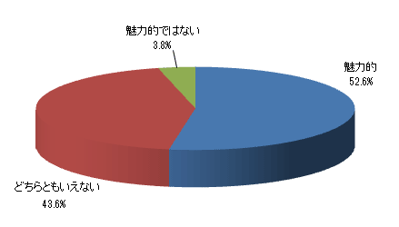 この制度は実習を週3〜5日・1日4〜5hの間で自由に選べますがどう思いますか?