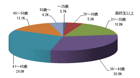あなたの年齢を教えてください。