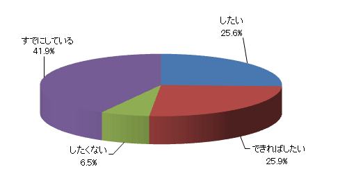 職場復帰したいと思いますか?