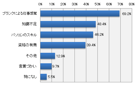 職場復帰する際、スキル面で不安なことは何ですか?(いくつでも)