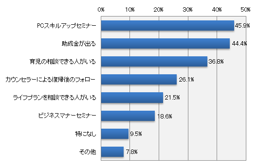 どんなサポートがあれば職場実習したいですか?(いくつでも)