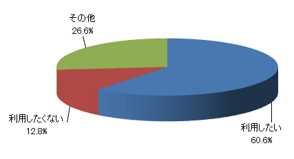 職場実習を経て、復帰する制度を利用したいですか?