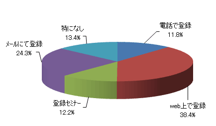 この制度を利用するには登録が必要になりますが、どんな登録方法がいいですか?