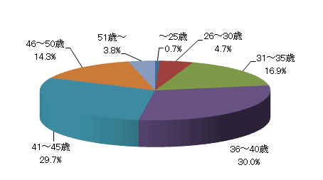 あなたの年齢を教えてください。