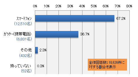 現在お持ちの携帯端末を教えてください。(いくつでも)
