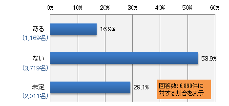 ガラケー(携帯電話)と回答した方に質問です。スマートフォンに機種変更の予定はありますか?