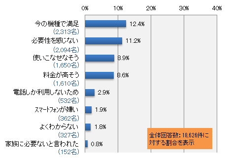 ないと回答した方に質問です。理由を教えてください。(いくつでも)