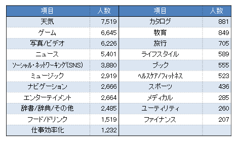 スマートフォンをお持ちの方に質問です。使用頻度の高いアプリの種類を教えてください。(いくつでも)