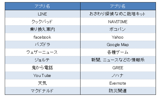 オススメのアプリ名を教えてください。(自由回答)