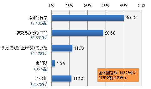 スマートフォンをお持ちの方に質問です。アプリの情報はどこで入手していますか?(いくつでも)