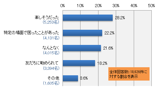 スマートフォンをお持ちの方に質問です。どんな時にアプリをインストールしますか?(いくつでも)