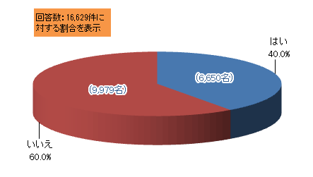 ポイントサイト(金品などと交換できるインターネットポイントを提供するウェブサイト)をご存じですか?