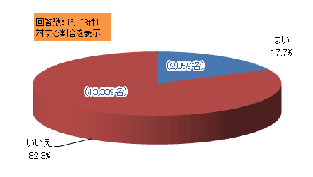 ポイントサイトを使ったことはありますか?