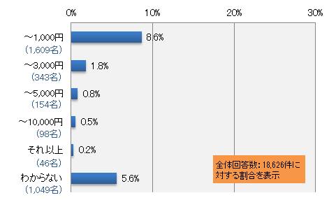 使ったことのある方に質問です。月に最大でどのくらいのポイントを取得したことがありますか?(任意回答)