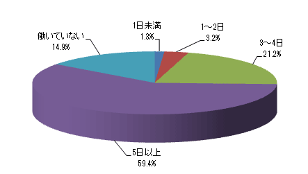 週に何日ぐらい働いていますか?