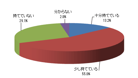 自分の時間を持てていますか?