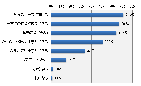 家庭と仕事の両立をするための理想の働き方を教えてください。(いくつでも)