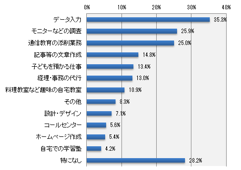 在宅勤務で興味のあるものはどれですか?(いくつでも)