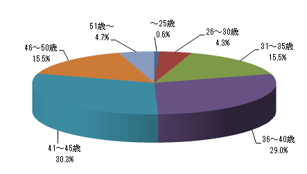 あなたの年齢を教えてください。