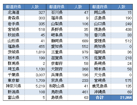 お住まいの地域を教えてください。