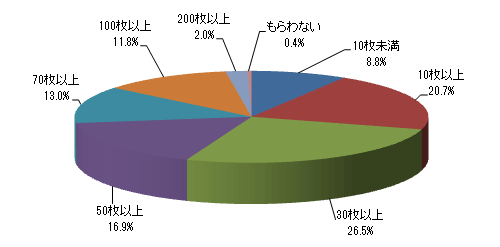 毎年、年賀状を何枚もらいますか?